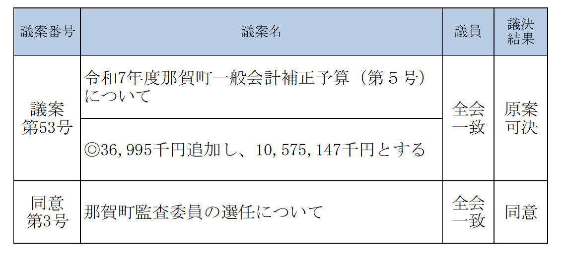 令和7年10月議決結果