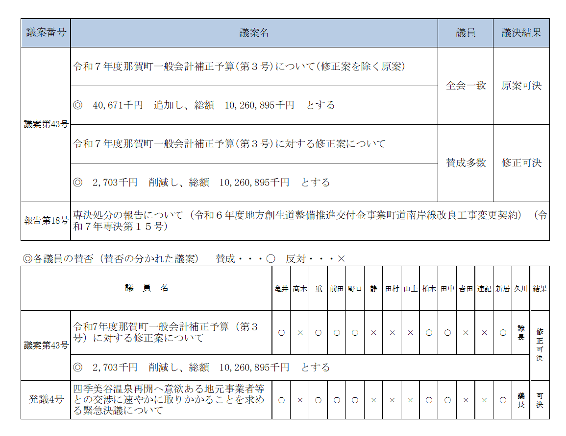 令和7年8月議決結果
