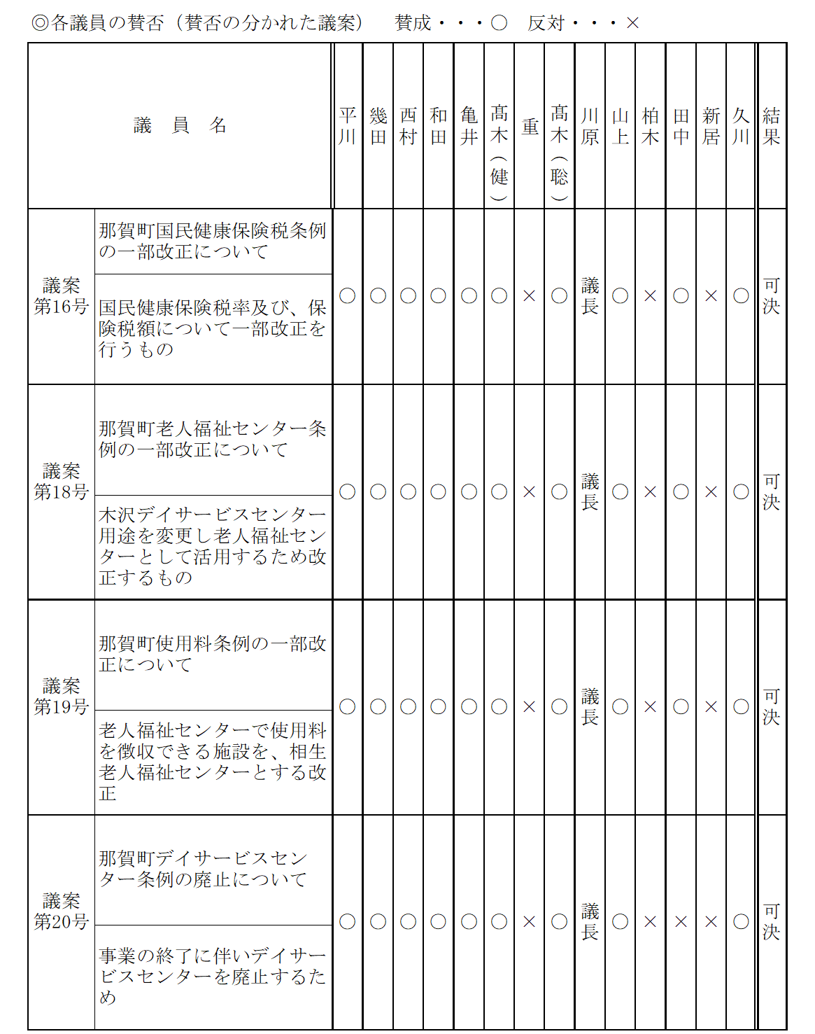 令和8年3月議決結果7