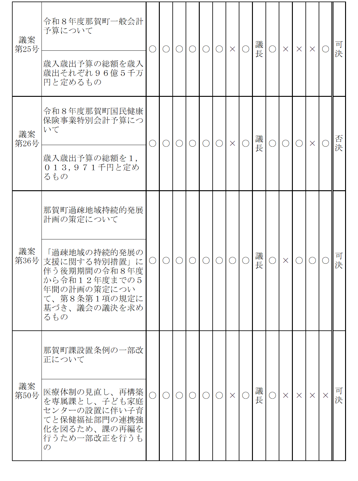 令和8年3月議決結果8