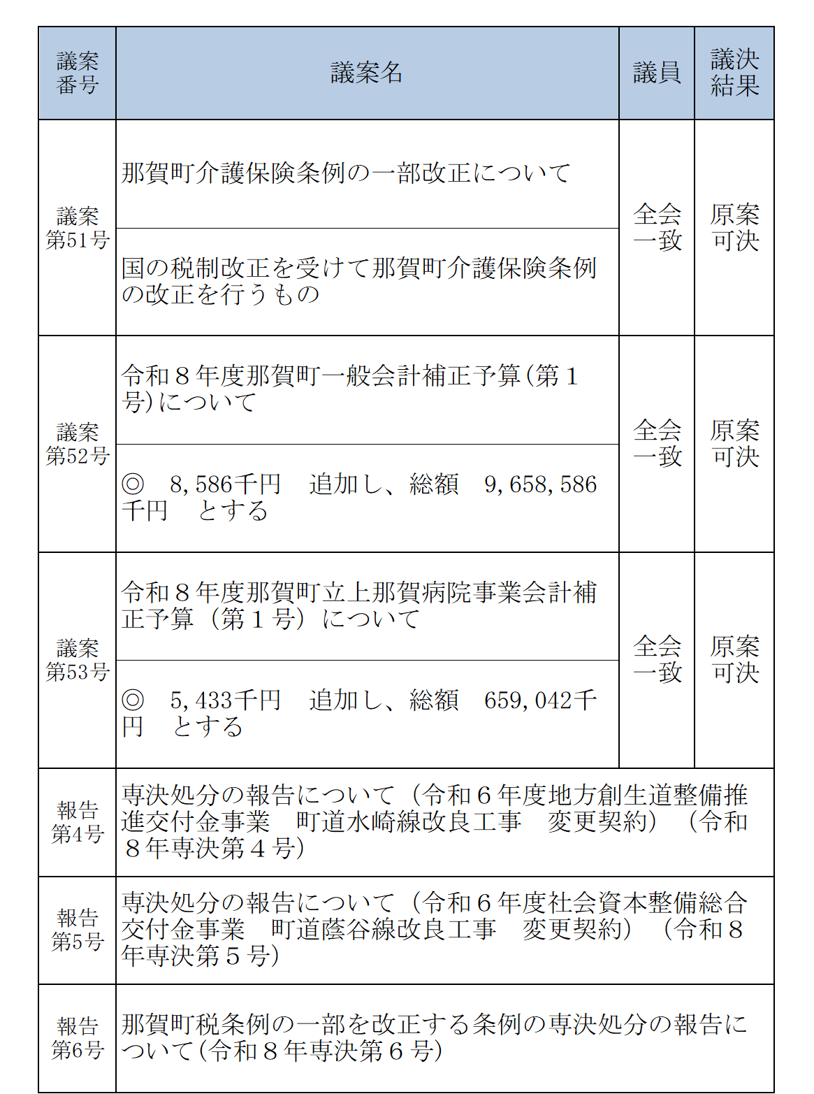 令和8.5議決結果