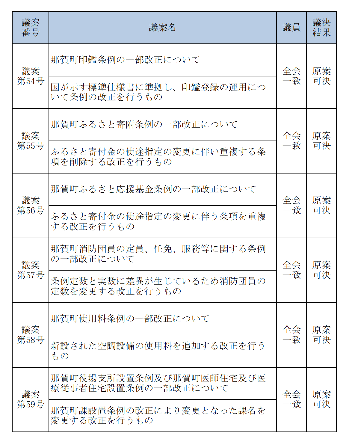 令和8年6月議決結果