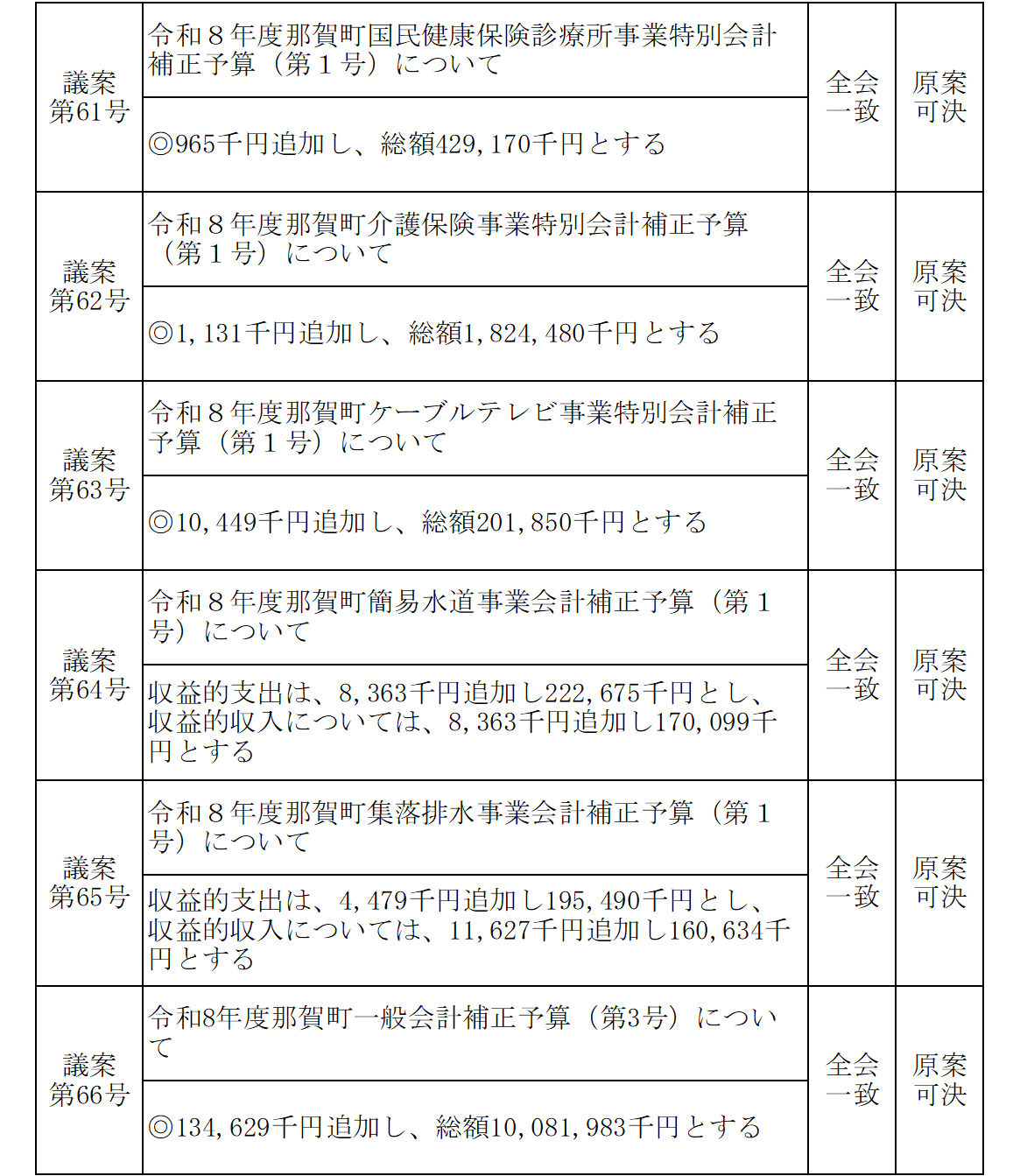 令和8年6月議決結果