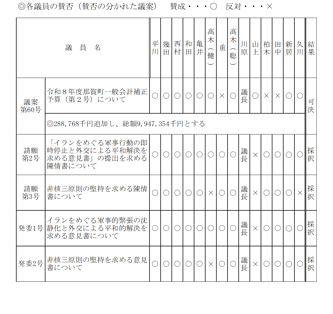 令和8年6月議決結果