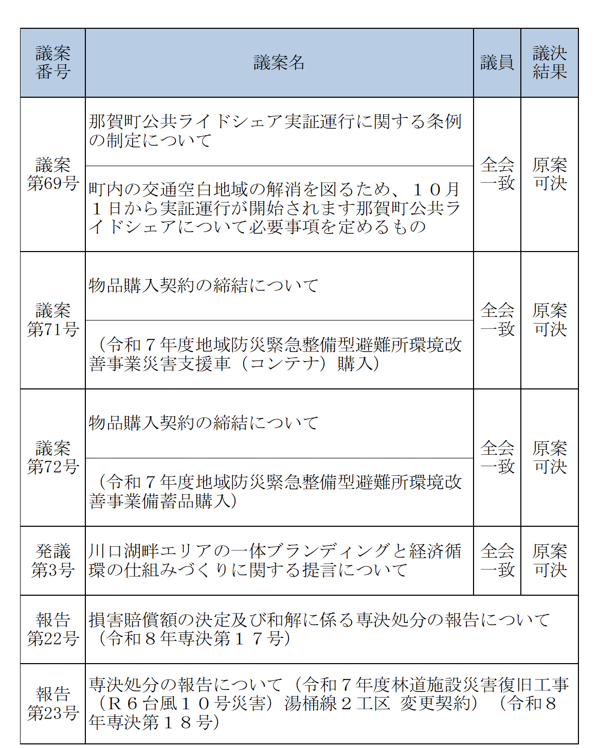 令和8年8月議決結果