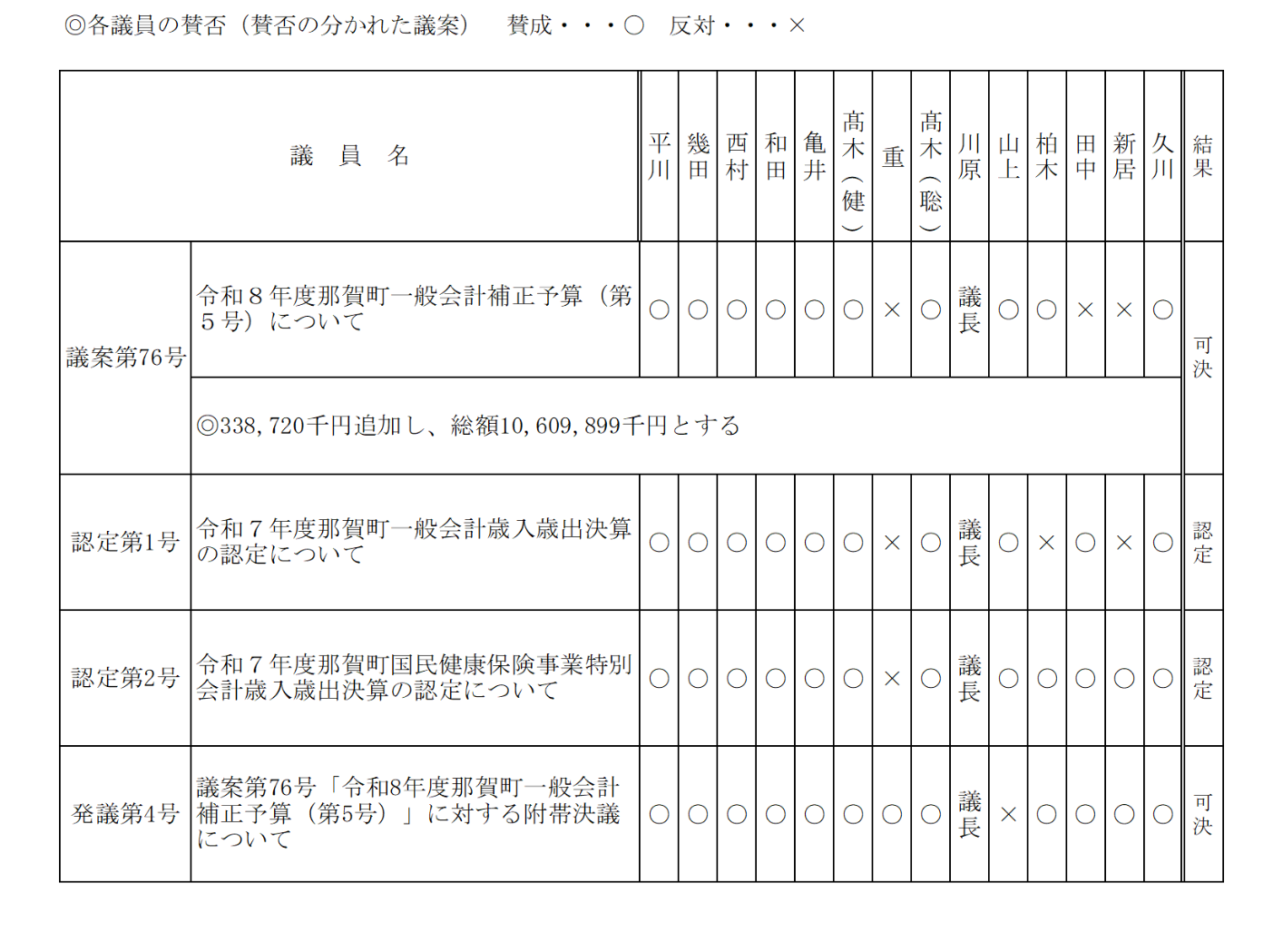 令和8年9月議決結果