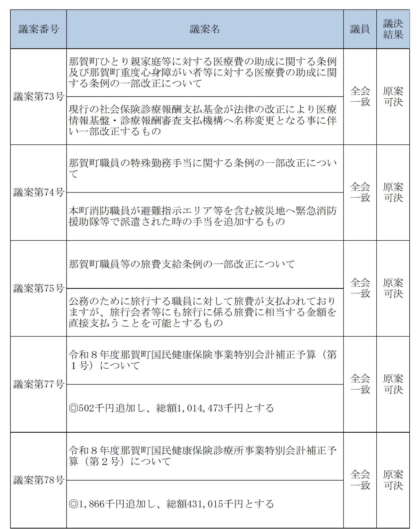 令和8年9月議決結果1