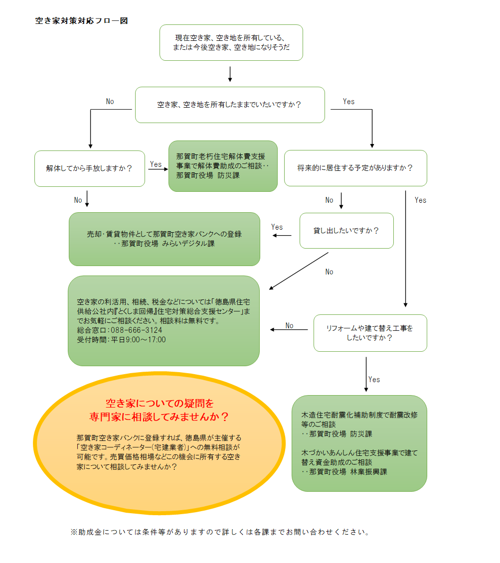 空き家対策対応フロー図(表)