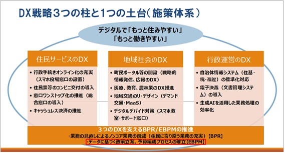 EBPMの位置づけ