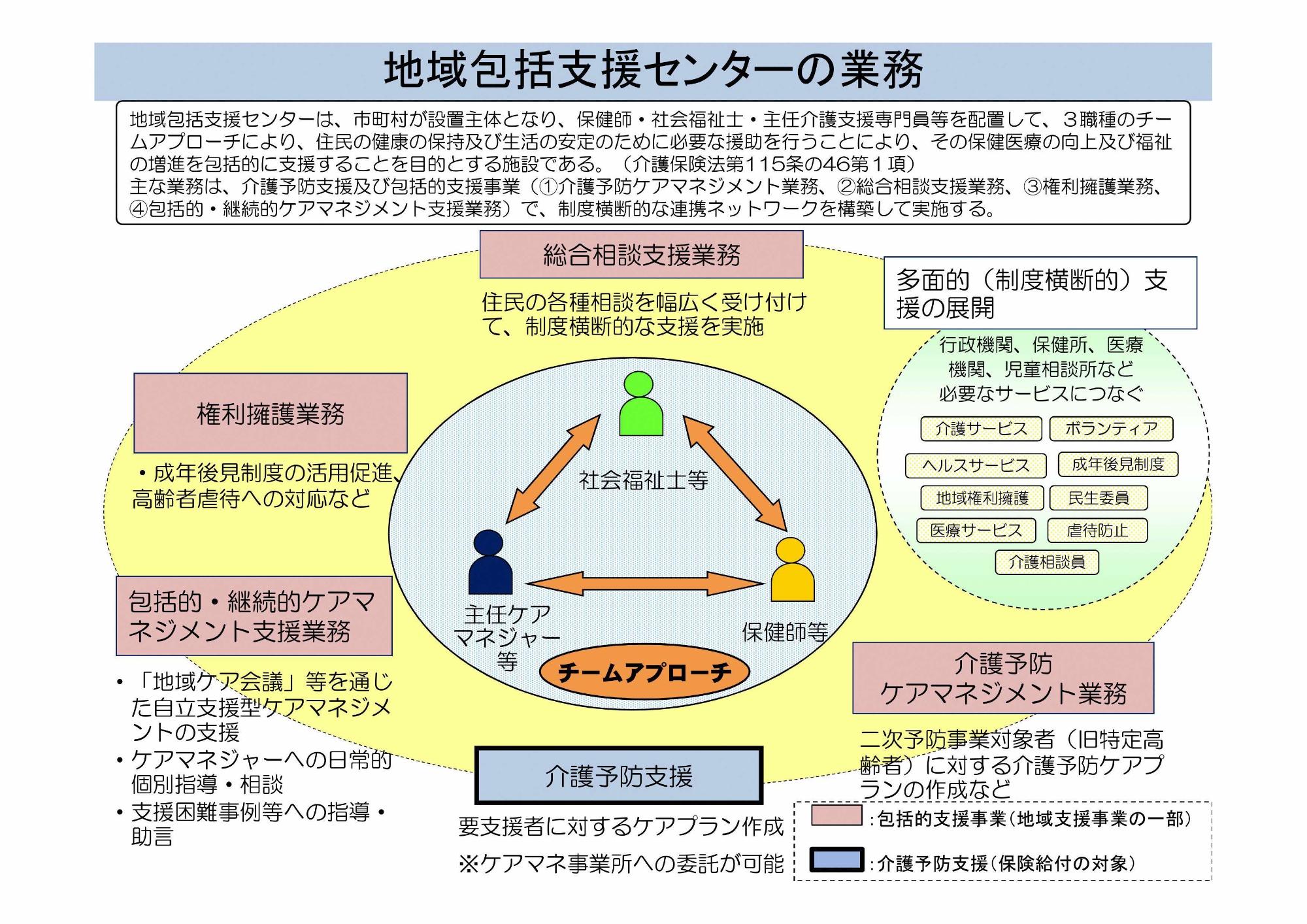 地域包括支援センターの業務が書かれている画像