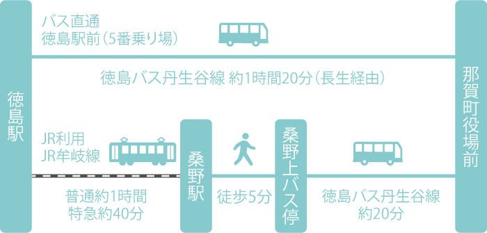 徳島駅から県内公共交通機関での所要時間