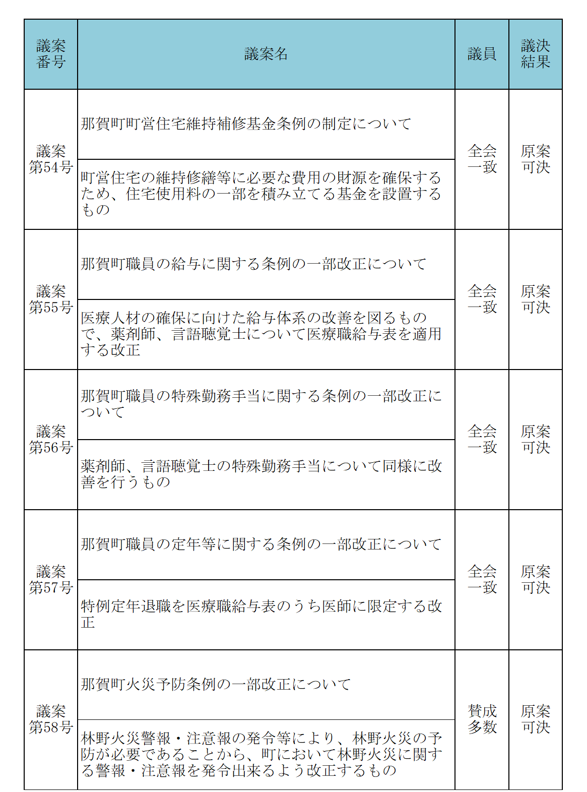 12月定例会議議決結果