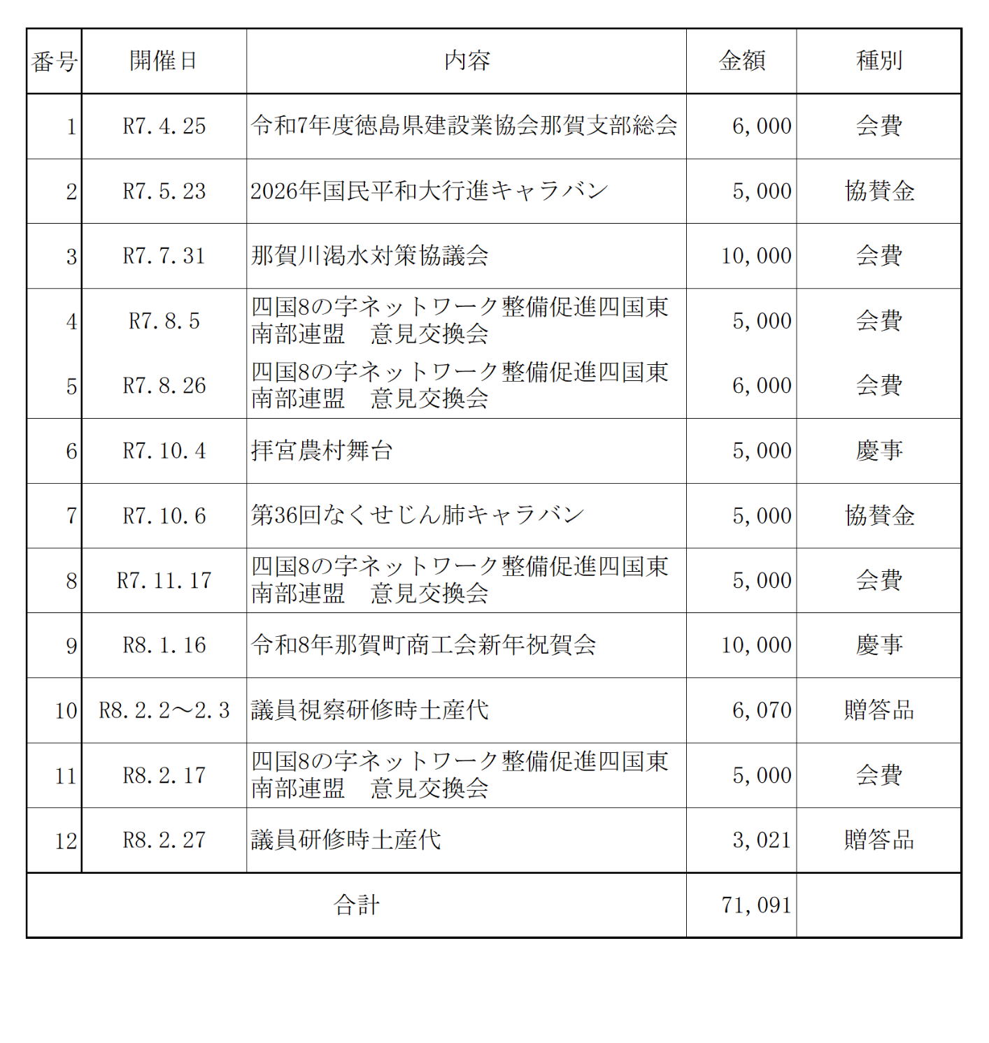 令和7年度議長交際費