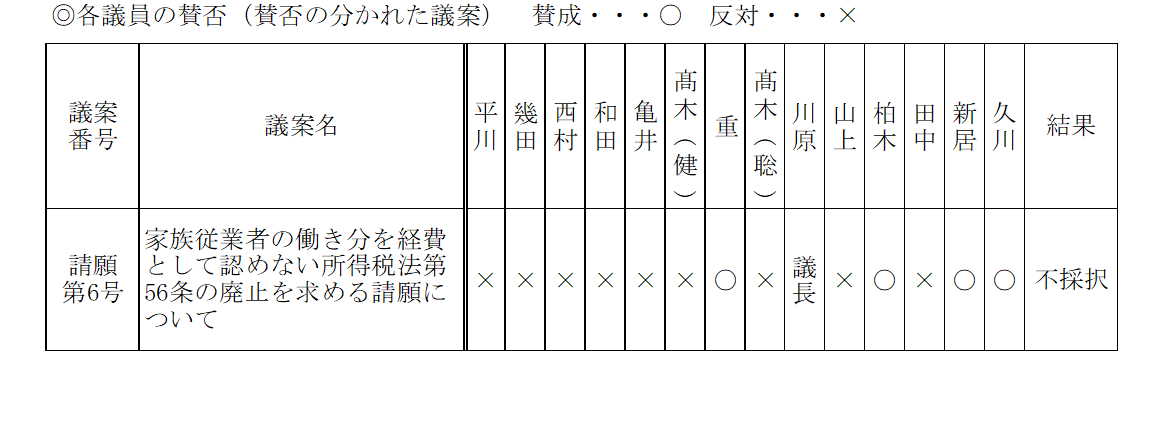 令和7年12月議決結果
