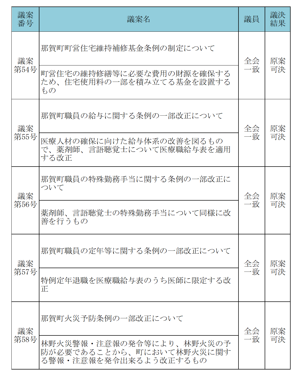 令和7年12月議決結果