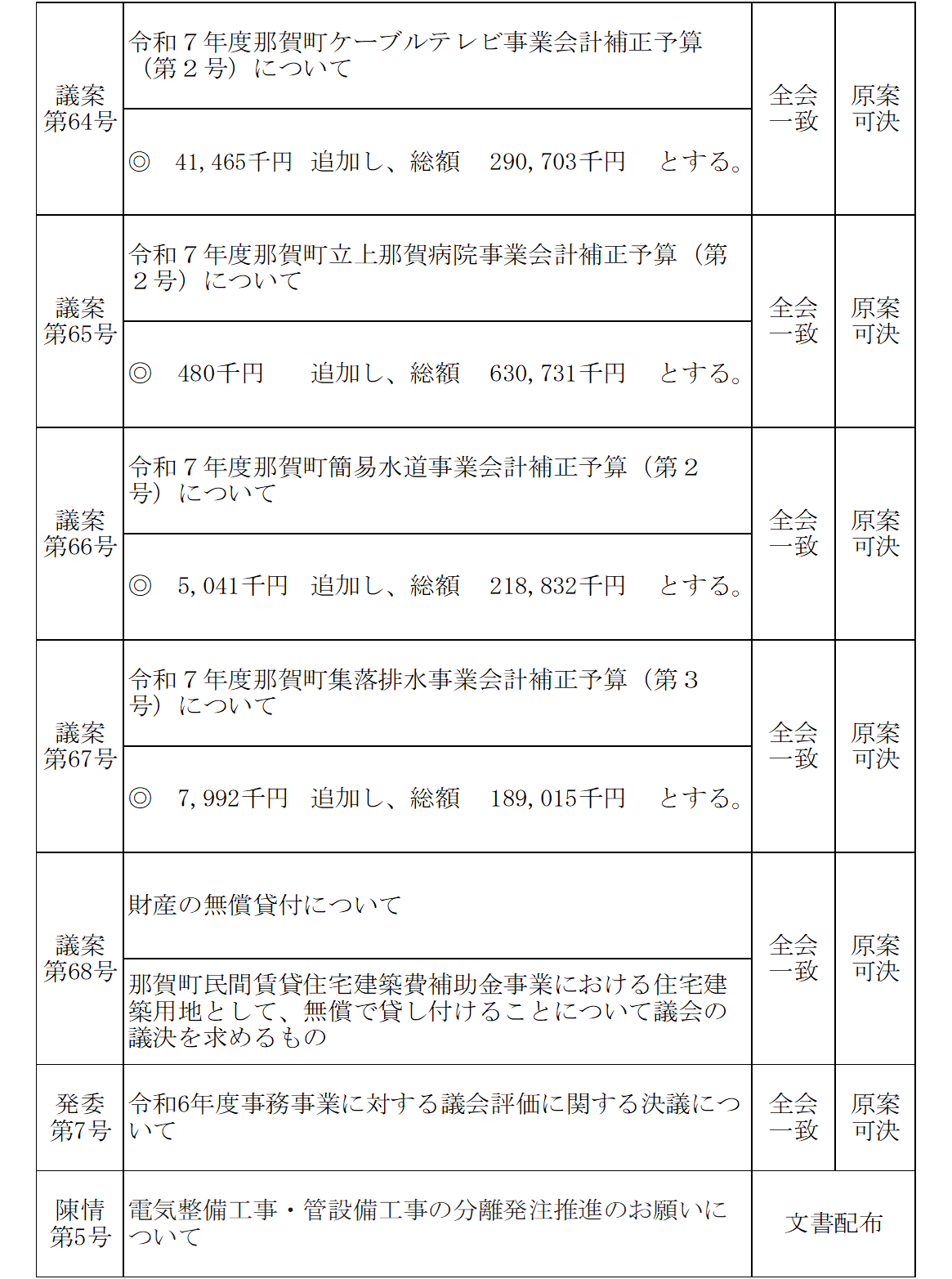 令和7年12月議決結果