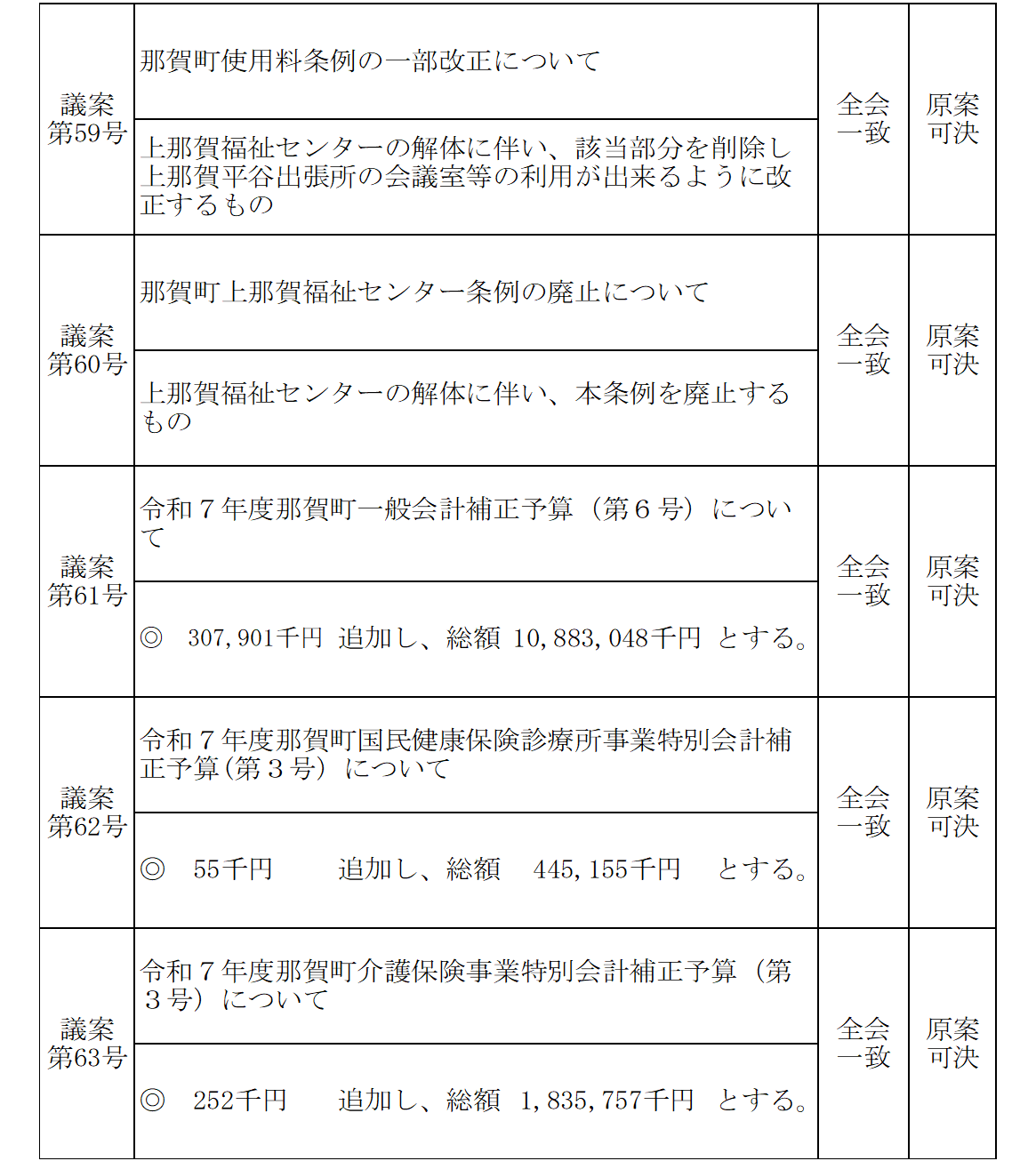 令和7年12月議決結果
