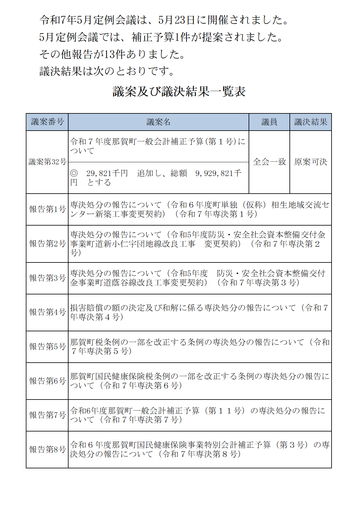 令和7年5月定例会議議決結果