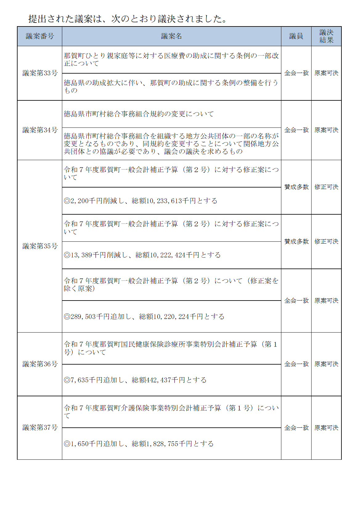 令和7年6月定例会議議決結果