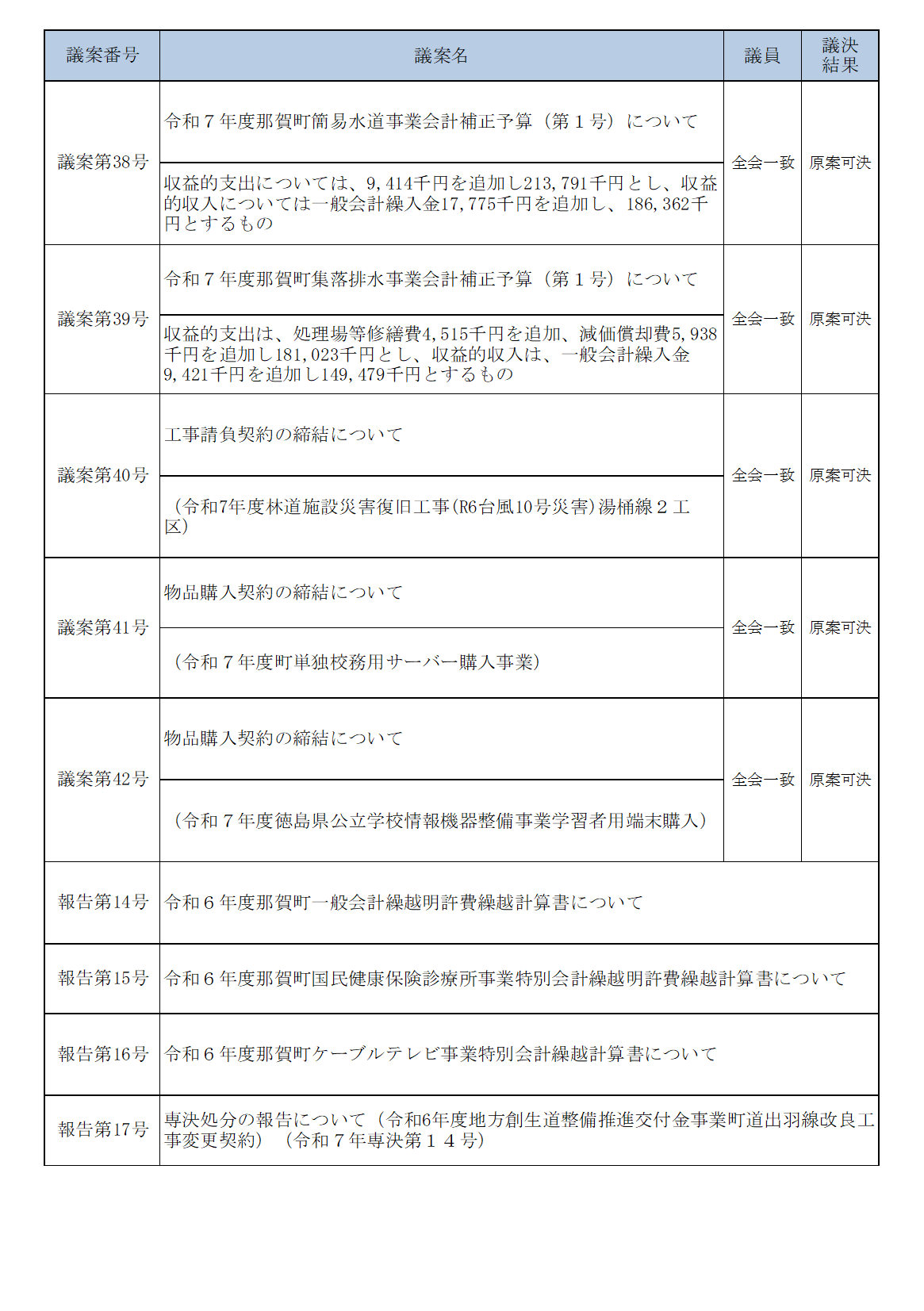令和7年6月定例会議議決結果2