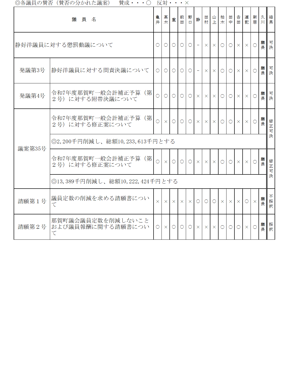 令和7年6月定例会議議決結果3