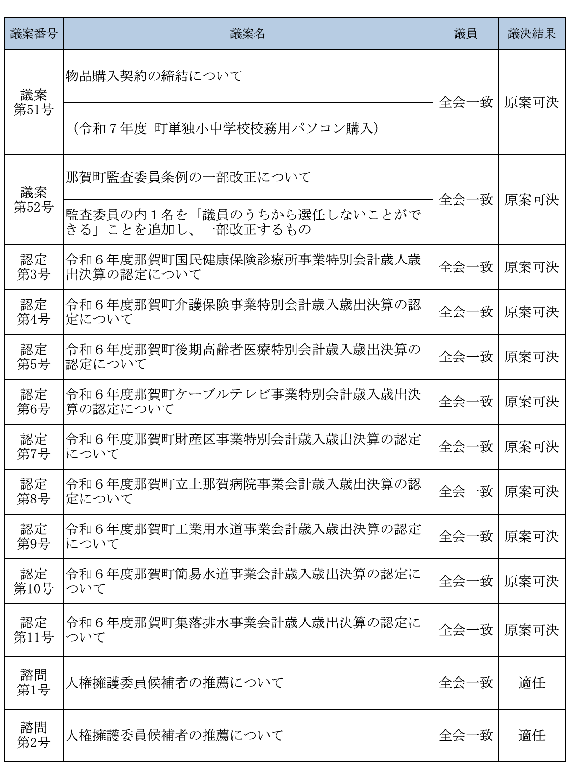 令和7年9月議決結果