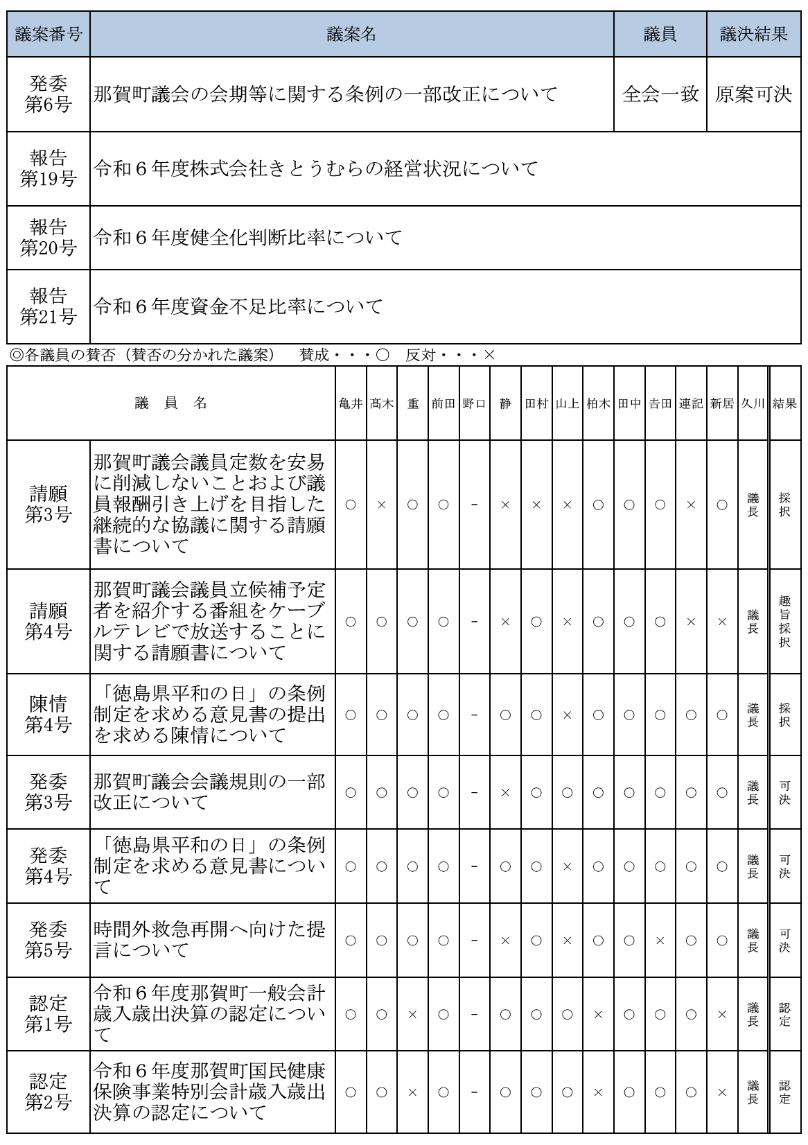 令和7年9月議決結果