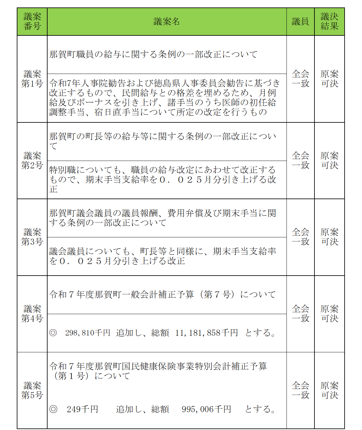 令和8年1月議決結果一覧