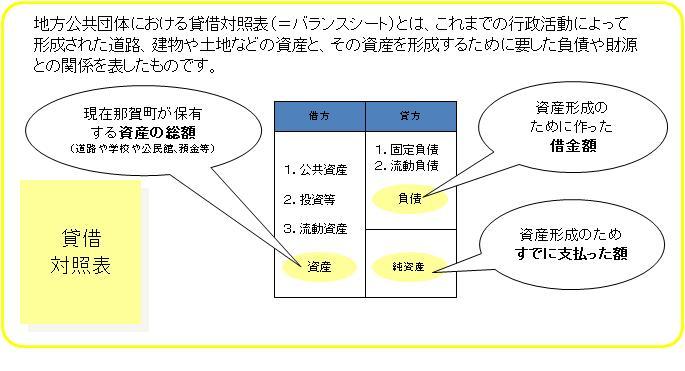 貸借対照表の内容を表した図