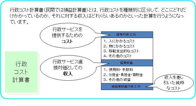 行政コスト計算書の内容を表した図