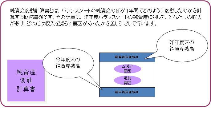 純資産変動計算書の内容を表した図
