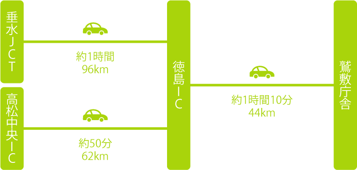垂水ジャンクション、高松中央インターチェンジから那賀町役場まで車での所要時間の案内図