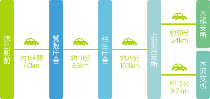 徳島駅前から車での町内各支所までの距離と所要時間の案内図