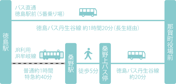 徳島駅から県内公共交通機関での所要時間の案内図