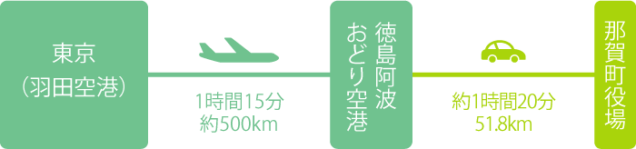 東京から飛行機での所要時間の案内図