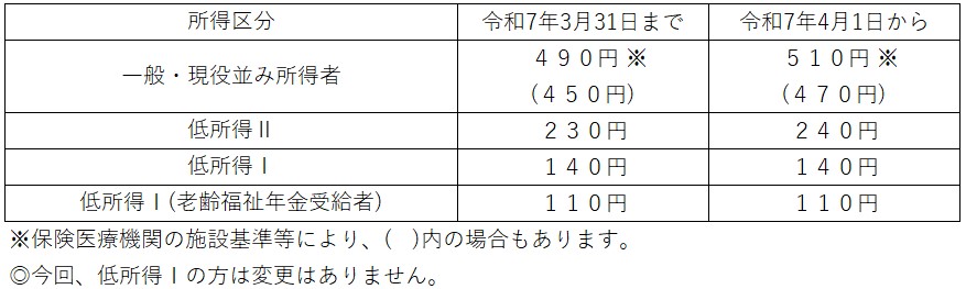 療養病床に入院した時の食事代(1食あたり)の表